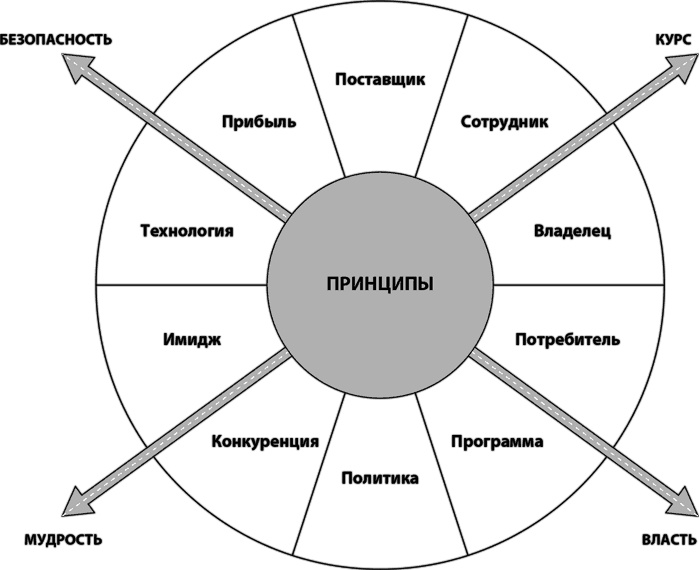 Иллюстрация к книге — Лидерство, основанное на принципах [i_002.jpg]