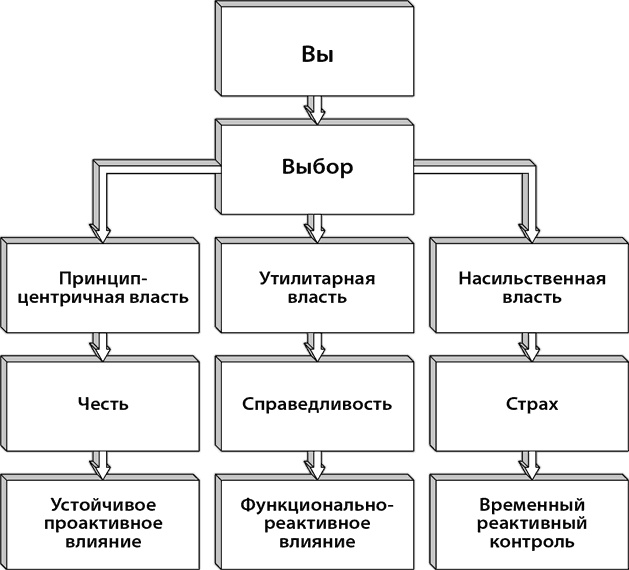 Иллюстрация к книге — Лидерство, основанное на принципах [i_005.jpg]