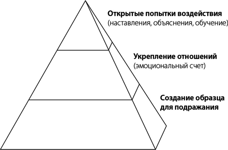 Иллюстрация к книге — Лидерство, основанное на принципах [i_006.jpg]