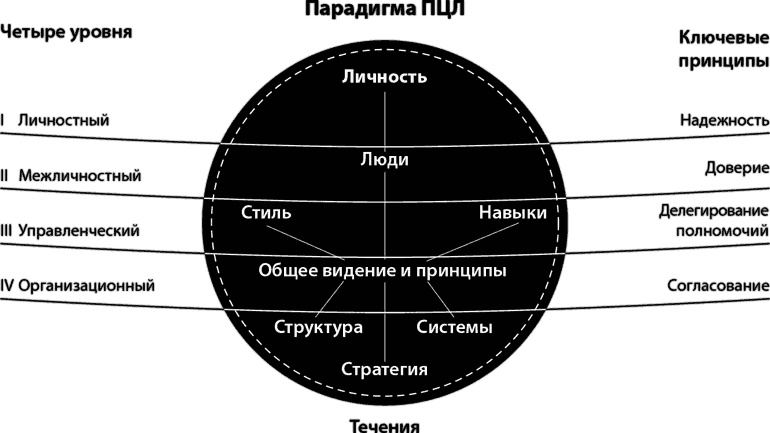 Иллюстрация к книге — Лидерство, основанное на принципах [i_008.jpg]