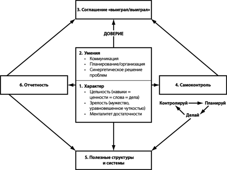 Иллюстрация к книге — Лидерство, основанное на принципах [i_009.jpg]