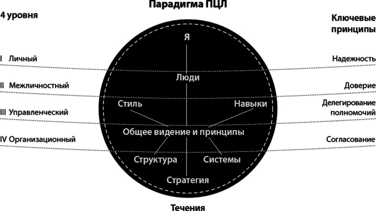 Иллюстрация к книге — Лидерство, основанное на принципах [i_019.jpg]