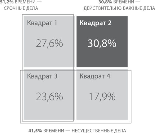 Иллюстрация к книге — Пять правил выдающейся эффективности. Как достигать главных целей без перегрузок и выгорания [i_008.jpg]