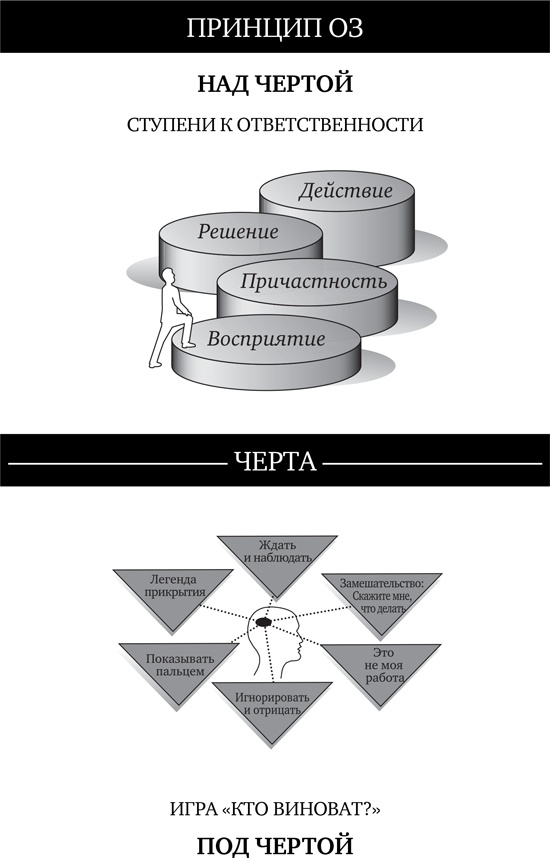 Иллюстрация к книге — Принцип Оз. Достижение результатов через персональную и организационную ответственность [i_001.jpg]