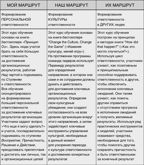 Иллюстрация к книге — Принцип Оз. Достижение результатов через персональную и организационную ответственность [i_025.jpg]