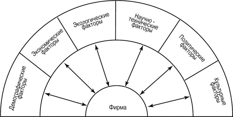 Основы маркетинга