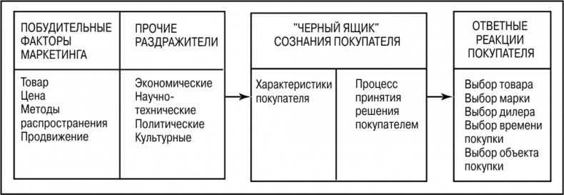 Основы маркетинга
