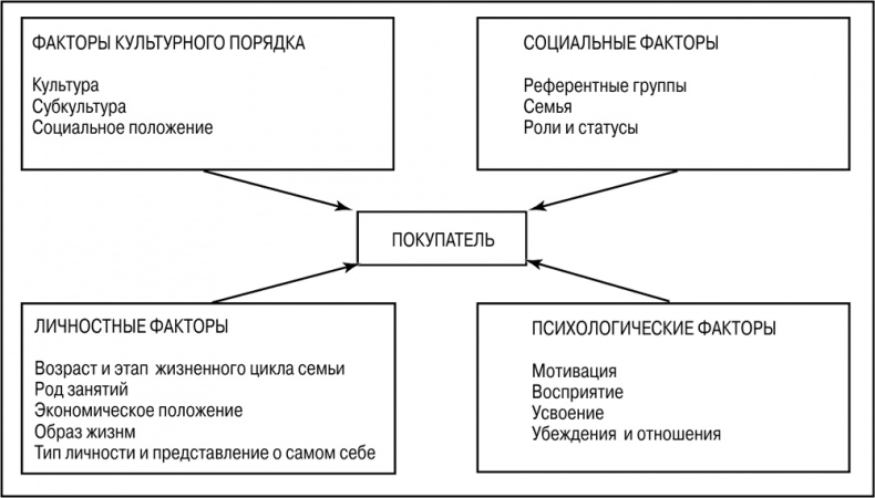 Основы маркетинга