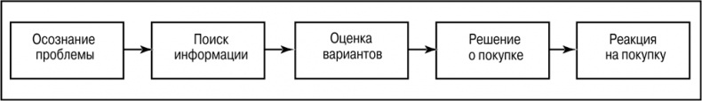 Основы маркетинга
