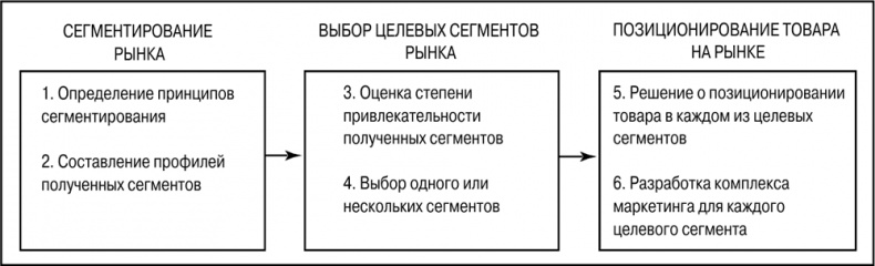 Основы маркетинга