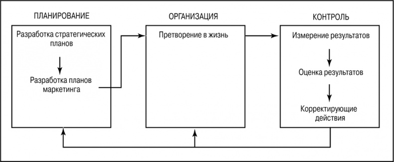 Основы маркетинга