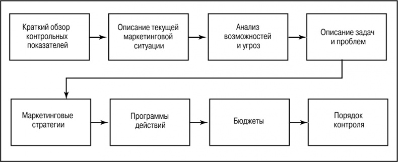Основы маркетинга