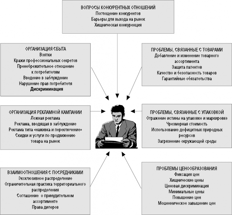 Основы маркетинга