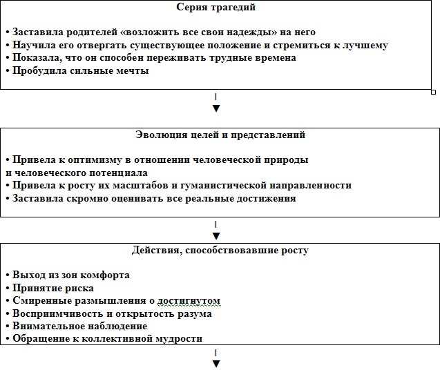 Иллюстрация к книге — Лидерство Мацуситы. Уроки выдающегося предпринимателя XX века [table9_1.jpg]
