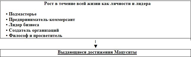 Иллюстрация к книге — Лидерство Мацуситы. Уроки выдающегося предпринимателя XX века [table9_2.jpg]