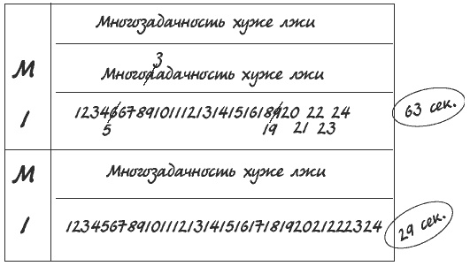 Иллюстрация к книге — Миф о многозадачности. К чему приводит стремление успеть все [i_005.jpg]