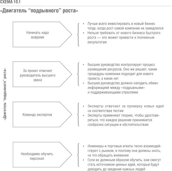 Иллюстрация к книге — Решение проблемы инноваций в бизнесе. Как создать растущий бизнес и успешно поддерживать его рост [i_036.jpg]