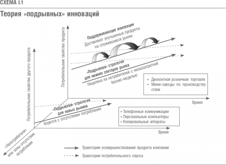 Иллюстрация к книге — Что дальше? Теория инноваций как инструмент предсказания отраслевых изменений [i_001.jpg]