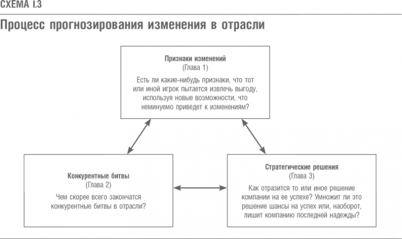 Иллюстрация к книге — Что дальше? Теория инноваций как инструмент предсказания отраслевых изменений [i_003.jpg]
