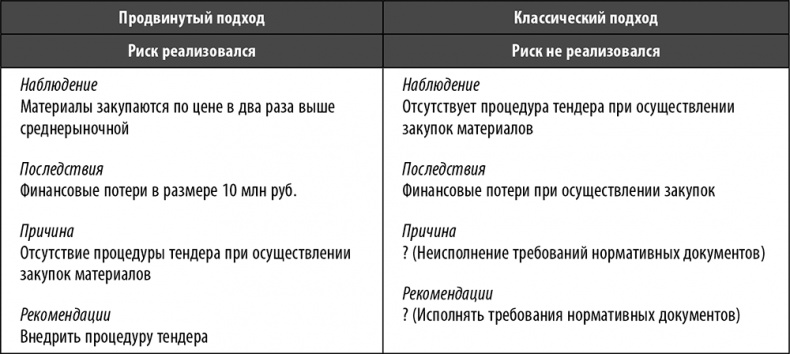 Иллюстрация к книге — Настольная книга по внутреннему аудиту. Риски и бизнес-процессы [i_033.jpg]