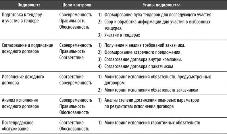 Иллюстрация к книге — Настольная книга по внутреннему аудиту. Риски и бизнес-процессы [i_040.jpg]