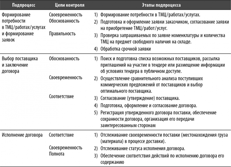 Иллюстрация к книге — Настольная книга по внутреннему аудиту. Риски и бизнес-процессы [i_057.jpg]