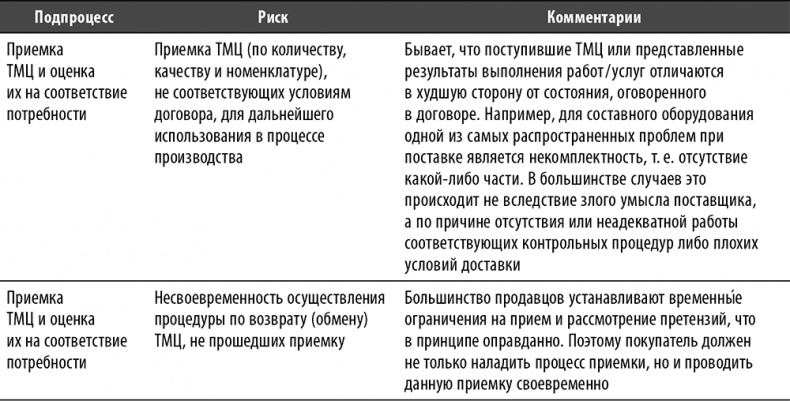 Иллюстрация к книге — Настольная книга по внутреннему аудиту. Риски и бизнес-процессы [i_064.jpg]