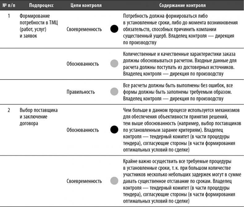 Иллюстрация к книге — Настольная книга по внутреннему аудиту. Риски и бизнес-процессы [i_065.jpg]