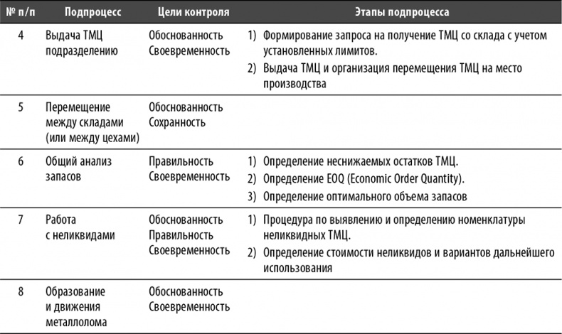 Иллюстрация к книге — Настольная книга по внутреннему аудиту. Риски и бизнес-процессы [i_090.jpg]