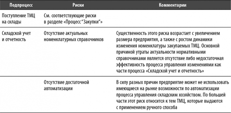 Иллюстрация к книге — Настольная книга по внутреннему аудиту. Риски и бизнес-процессы [i_093.jpg]