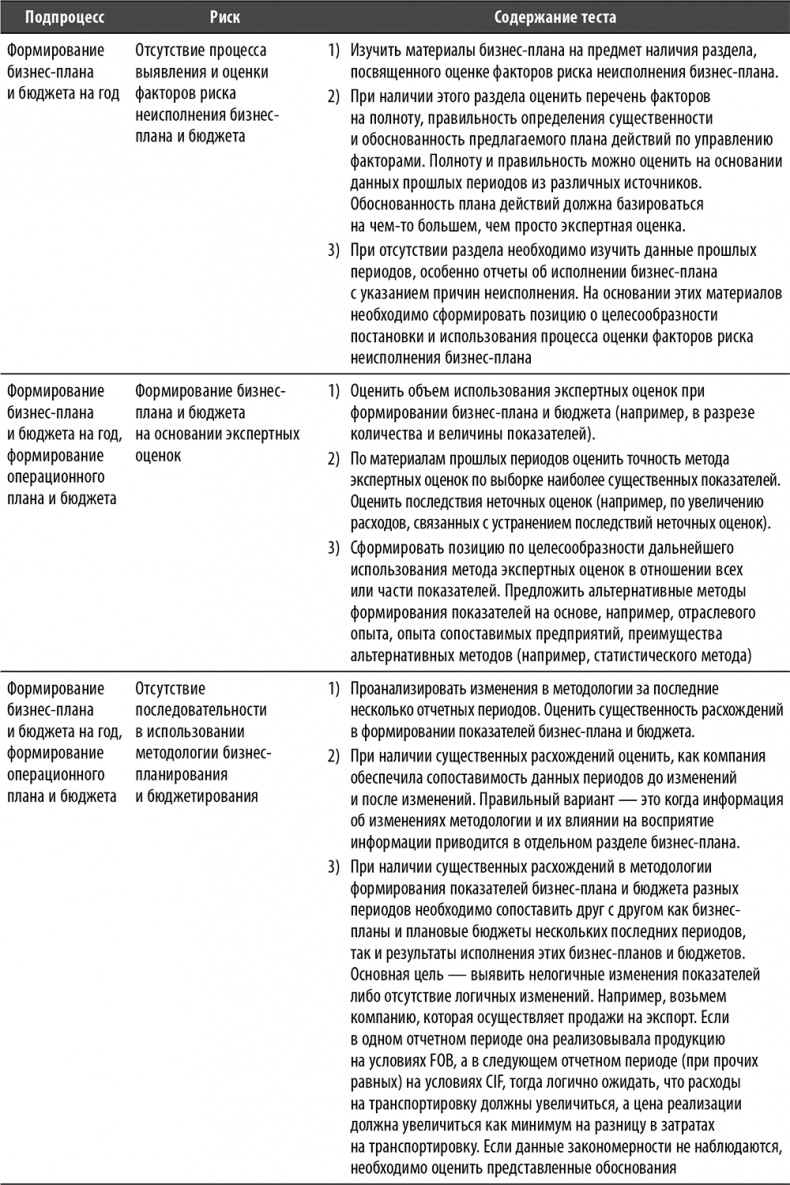 Иллюстрация к книге — Настольная книга по внутреннему аудиту. Риски и бизнес-процессы [i_146.jpg]
