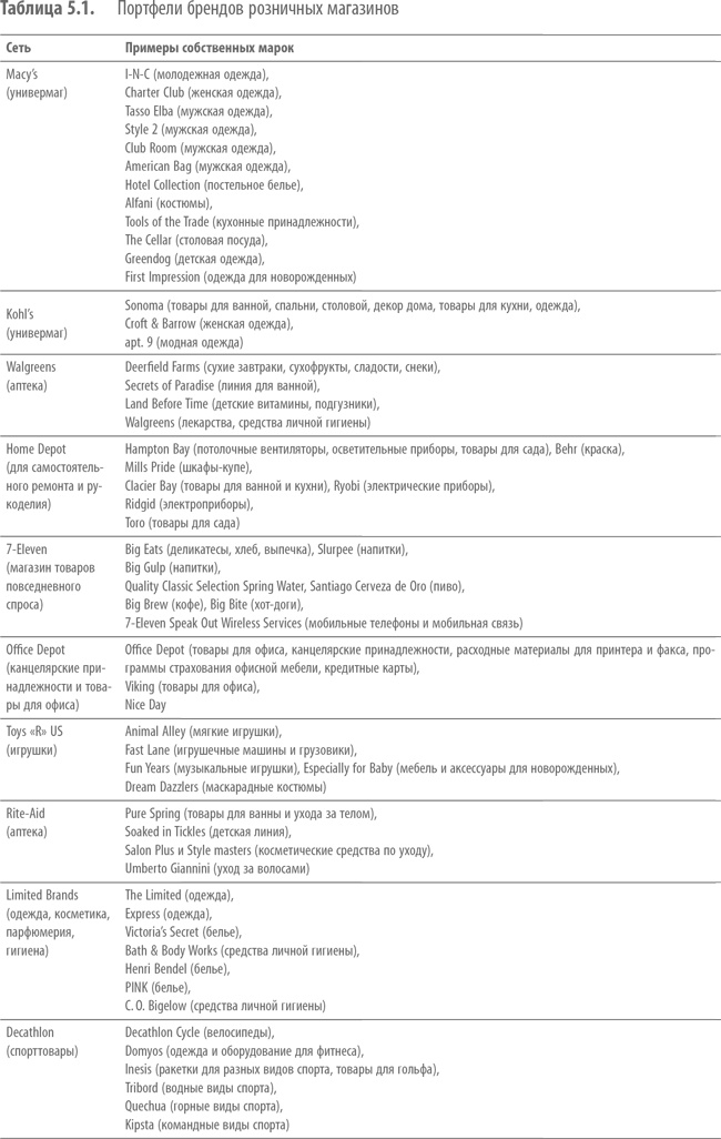 Иллюстрация к книге — Private Labels. Новые конкуренты традиционных брендов [i_013.jpg]