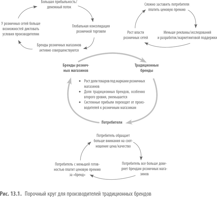 Иллюстрация к книге — Private Labels. Новые конкуренты традиционных брендов [i_036.jpg]