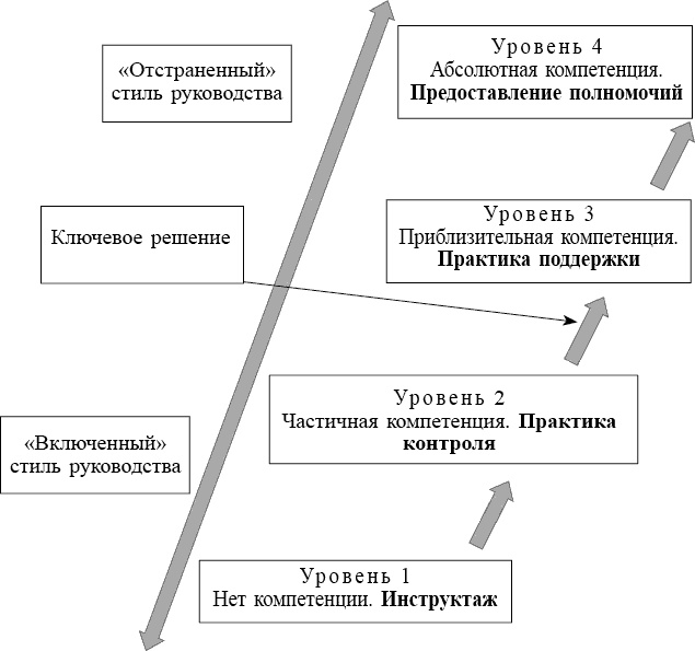 Иллюстрация к книге — Школа лидерства. Техники эффективного руководства [_90445.jpg]