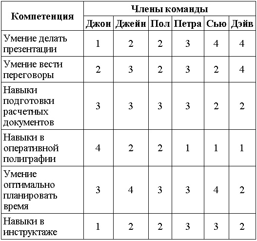 Иллюстрация к книге — Школа лидерства. Техники эффективного руководства [tabl01.jpg]