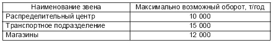 Иллюстрация к книге — Основы логистики. Учебное пособие [i_005.jpg]