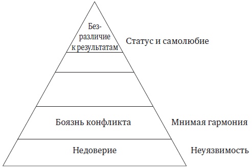 Иллюстрация к книге — Пять пороков команды. Притчи о лидерстве [i_004.jpg]