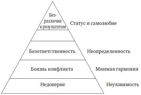 Иллюстрация к книге — Пять пороков команды. Притчи о лидерстве [i_005.jpg]