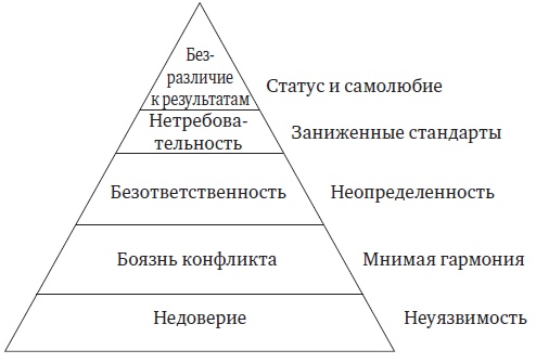 Иллюстрация к книге — Пять пороков команды. Притчи о лидерстве [i_007.jpg]