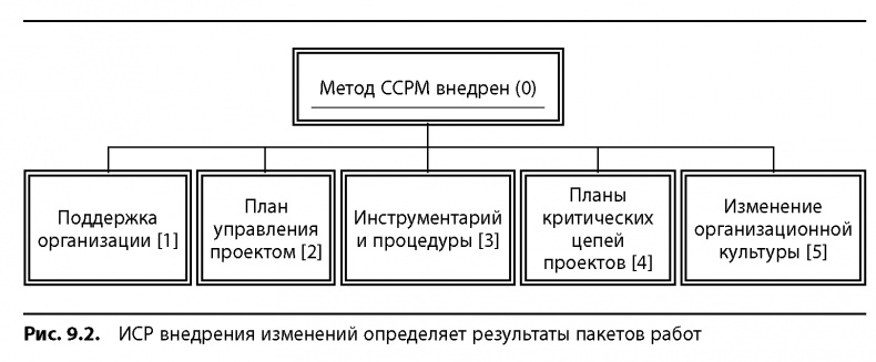Иллюстрация к книге — Вовремя и в рамках бюджета. Управление проектами по методу критической цепи [image101.jpg]