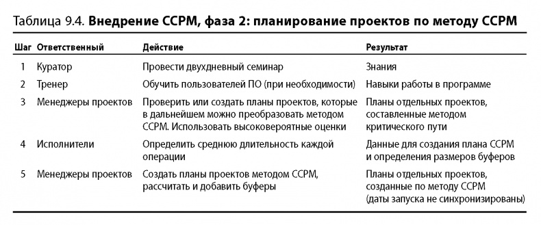 Иллюстрация к книге — Вовремя и в рамках бюджета. Управление проектами по методу критической цепи [image104.jpg]