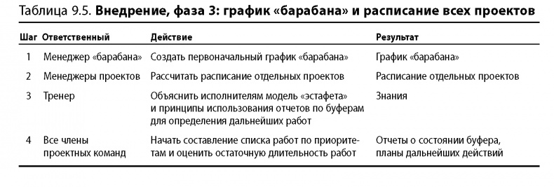 Иллюстрация к книге — Вовремя и в рамках бюджета. Управление проектами по методу критической цепи [image105.jpg]