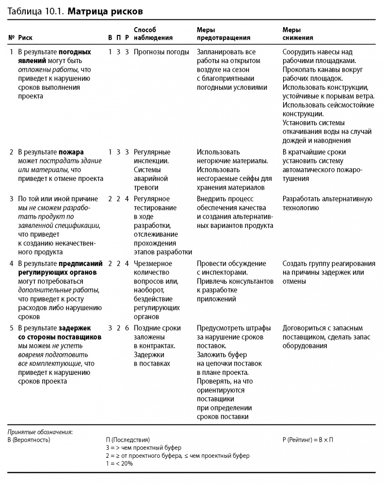Иллюстрация к книге — Вовремя и в рамках бюджета. Управление проектами по методу критической цепи [image109.jpg]