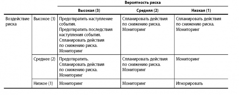 Иллюстрация к книге — Вовремя и в рамках бюджета. Управление проектами по методу критической цепи [image110.jpg]