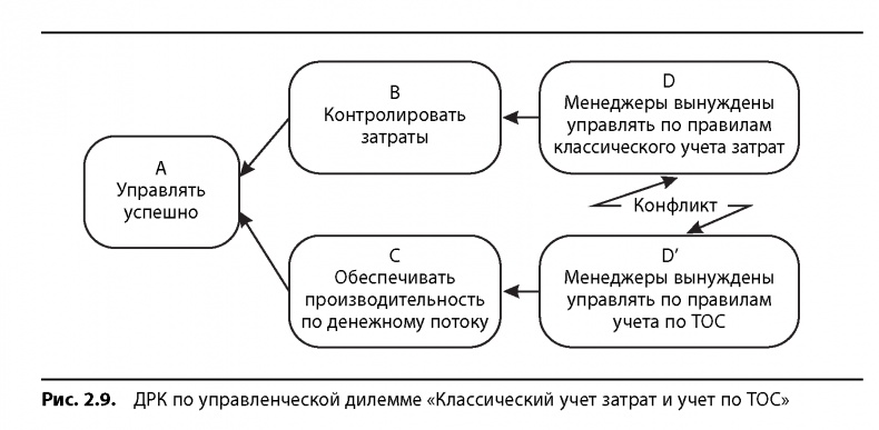 Иллюстрация к книге — Вовремя и в рамках бюджета. Управление проектами по методу критической цепи [image18.jpg]