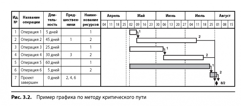 Иллюстрация к книге — Вовремя и в рамках бюджета. Управление проектами по методу критической цепи [image24.jpg]