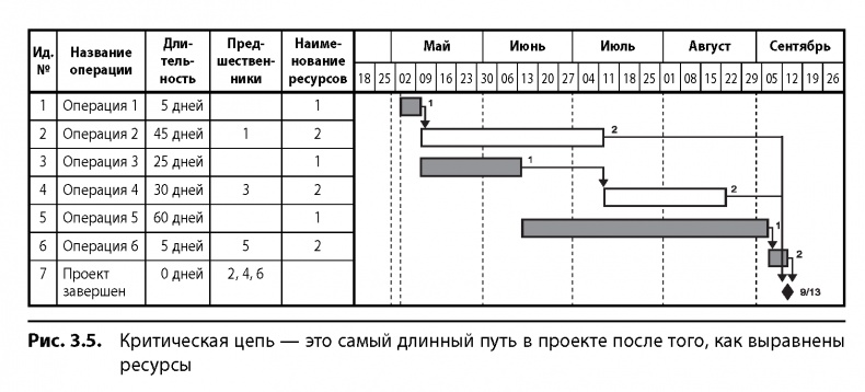 Иллюстрация к книге — Вовремя и в рамках бюджета. Управление проектами по методу критической цепи [image26.jpg]