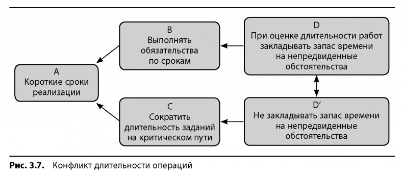 Иллюстрация к книге — Вовремя и в рамках бюджета. Управление проектами по методу критической цепи [image28.jpg]