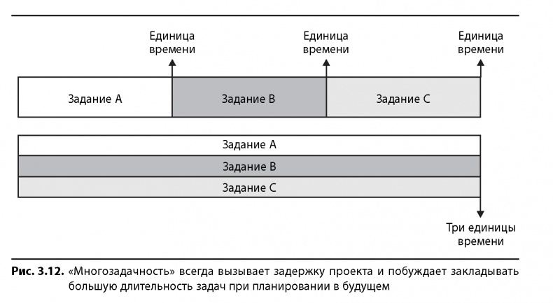 Иллюстрация к книге — Вовремя и в рамках бюджета. Управление проектами по методу критической цепи [image33.jpg]