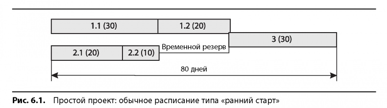 Вовремя и в рамках бюджета. Управление проектами по методу критической цепи